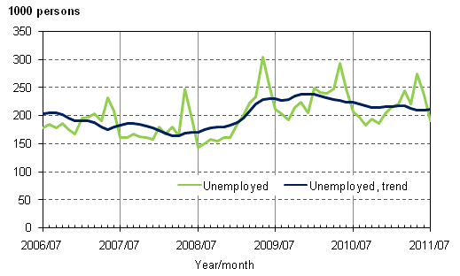 Appendix figure 3. Unemployed and trend of unemployed