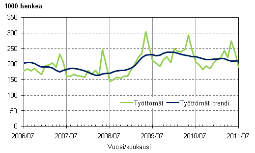 Liitekuvio 3. Tyttmt ja tyttmien trendi