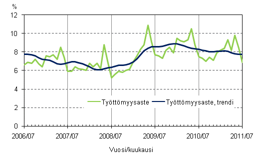 Liitekuvio 4. Tyttmyysaste ja tyttmyysasteen trendi