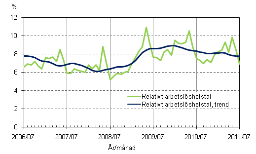 Figurbilaga 4. Relativt arbetslshetstal och trenden fr relativt arbetslshetstal