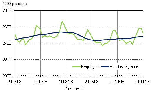 Appendix figure 1. Employed and trend of employed