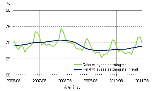 Figurbilaga 2. Relativt sysselsttningstal och trenden fr relativt sysselsttningstal