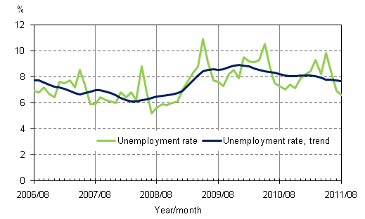 Appendix figure 4. Unemployment rate and trend of unemployment rate