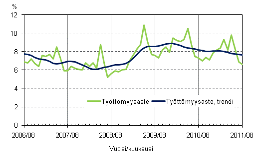 Liitekuvio 4. Tyttmyysaste ja tyttmyysasteen trendi