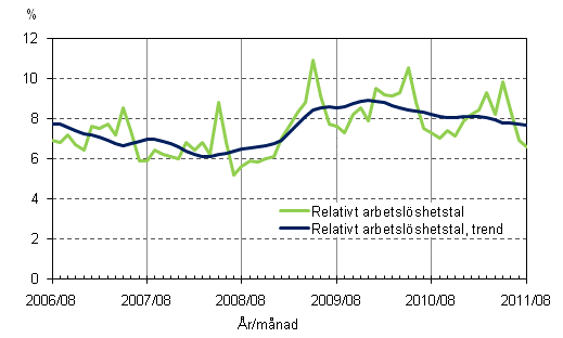 Figurbilaga 4. Relativt arbetslshetstal och trenden fr relativt arbetslshetstal