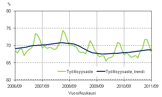 Liitekuvio 2. Tyllisyysaste ja tyllisyysasteen trendi