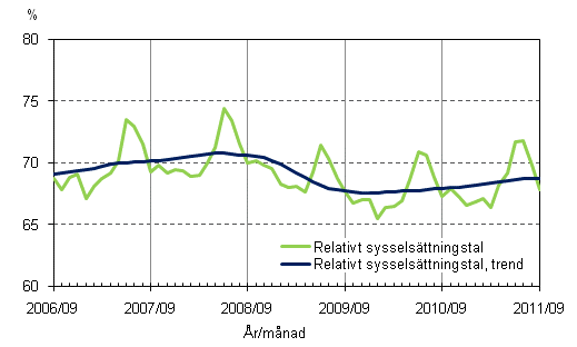 Figurbilaga 2. Relativt sysselsttningstal och trenden fr relativt sysselsttningstal