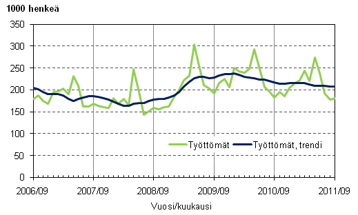 Liitekuvio 3. Tyttmt ja tyttmien trendi