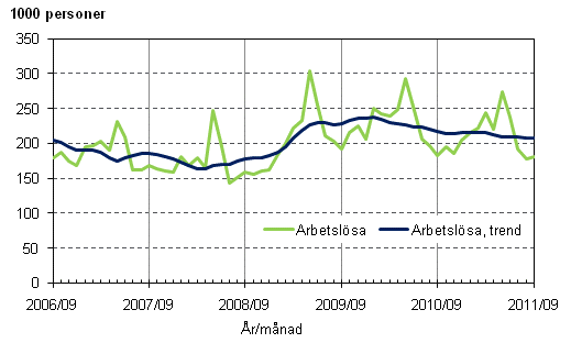 Figurbilaga 3. Arbetslsa och trenden fr arbetslsa