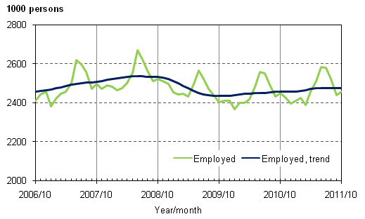 Appendix figure 1. Employed and trend of employed