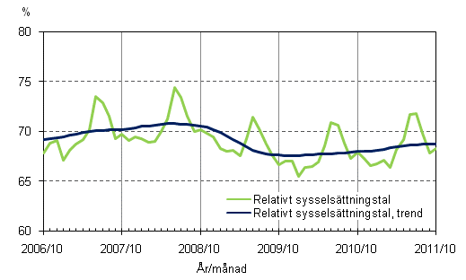 Figurbilaga 2. Relativt sysselsttningstal och trenden fr relativt sysselsttningstal