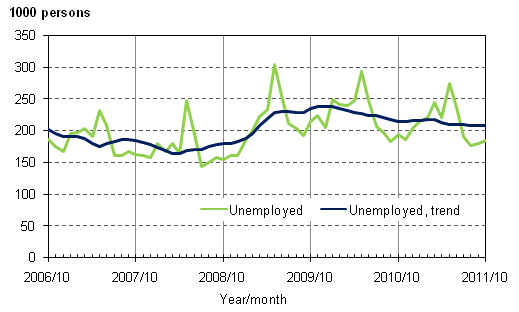 Appendix figure 3. Unemployed and trend of unemployed