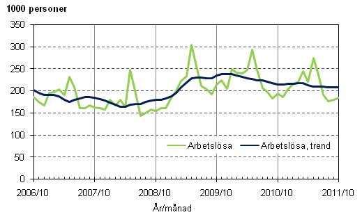 Figurbilaga 3. Arbetslsa och trenden fr arbetslsa