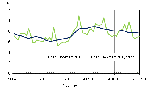 Appendix figure 4. Unemployment rate and trend of unemployment rate