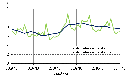 Figurbilaga 4. Relativt arbetslshetstal och trenden fr relativt arbetslshetstal