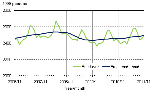 Appendix figure 1. Employed and trend of employed