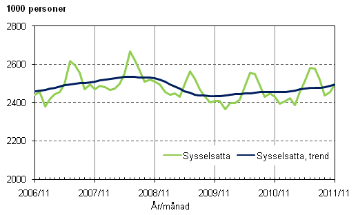 Figurbilaga 1. Sysselsatta och trenden fr sysselsatta