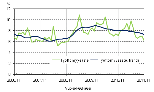 Liitekuvio 4. Tyttmyysaste ja tyttmyysasteen trendi