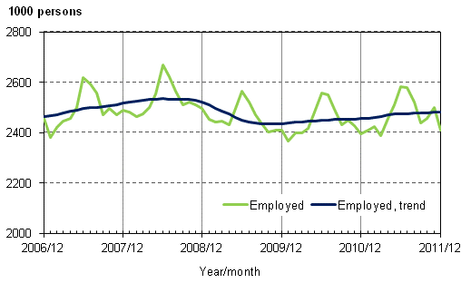 Appendix figure 1. Employed and trend of employed