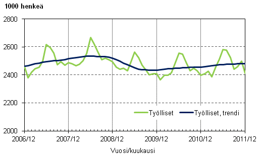 Liitekuvio 1. Tylliset ja tyllisten trendi