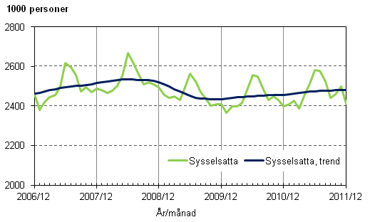 Figurbilaga 1. Sysselsatta och trenden fr sysselsatta