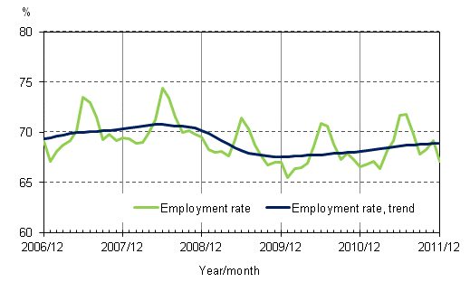 Appendix figure 2. Employment rate and trend of employment rate