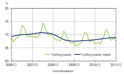 Liitekuvio 2. Tyllisyysaste ja tyllisyysasteen trendi