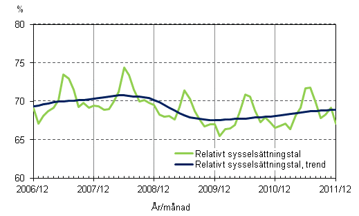 Figurbilaga 2. Relativt sysselsttningstal och trenden fr relativt sysselsttningstal