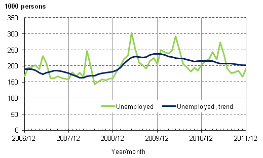 Appendix figure 3. Unemployed and trend of unemployed