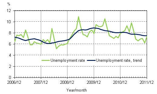 Appendix figure 4. Unemployment rate and trend of unemployment rate