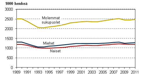 Kuvio 2. Tyllisten mr sukupuolen mukaan vuosina 1989–2011, 15–74-vuotiaat