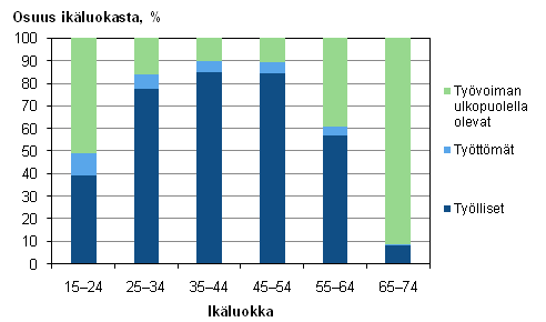 Kuvio 8. Tyllisten, tyttmien ja tyvoiman ulkopuolella olevien osuudet ikluokasta vuonna 2011, %