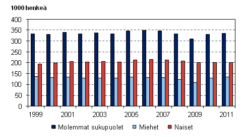 Kuvio 10. Mraikaisessa tysuhteessa olevat palkansaajat sukupuolen mukaan vuosina 1999–2011, 15–74-vuotiaat