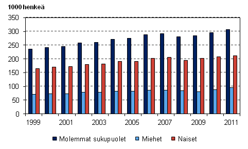 Kuvio 13. Osa-aikaiset palkansaajat sukupuolen mukaan vuosina 1999–2011, 15–74-vuotiaat