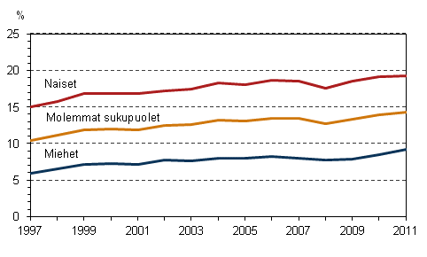 Kuvio 14. Osa-aikaisten palkansaajien osuus palkansaajista sukupuolen mukaan vuosina 1997–2011, 15–74-vuotiaat, %