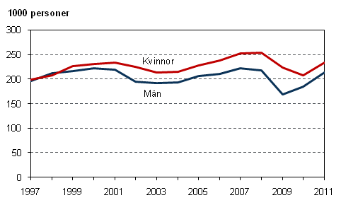 Nya lntagaranstllningar, som varat mindre n ett r, efter kn under ren 1997–2011, 15–74-ringar