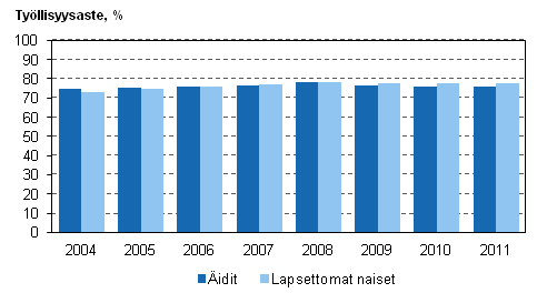 Kuvio 3. itien ja lapsettomien naisten tyllisyysasteet vuosina 2004–2011, 20–59-vuotiaat