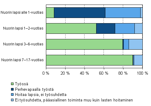 Kuvio 7. itien tyssolo ja perhevapaat nuorimman lapsen in mukaan vuonna 2011, 20–59-vuotiaat