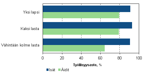 Kuvio 8. Isien ja itien tyllisyysasteet lasten lukumrn mukaan vuonna 2011, 20–59-vuotiaat