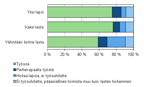 Kuvio 9. itien tyssolo ja perhevapaat lasten lukumrn mukaan vuonna 2011, 20–59-vuotiaat