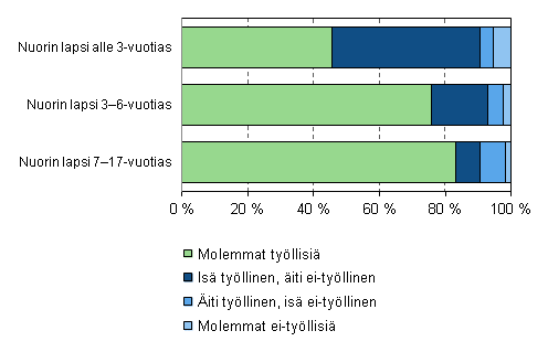 Kuvio 10. Vanhempien tymarkkina-asema kahden 20─59-vuotiaan huoltajan lapsiperheiss nuorimman lapsen in mukaan vuonna 2011