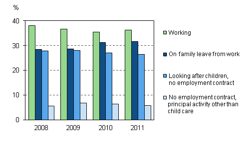 Working and family leaves of 20 to 59-year-old mothers with children aged under three in 2008-2011