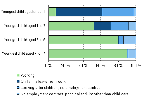 Working and family leaves among 20 to 59-year-old mothers by age of their youngest child in 2011-2009