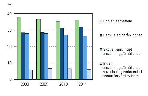 Sysselsttning och familjeledigheter bland mammor med barn under tre r ren 2008–2011, 20–59-ringar