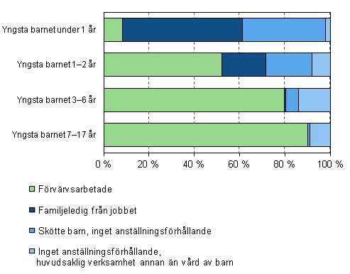 Sysselsttning och familjeledigheter bland mammor efter det yngsta barnets lder r 2011, 20–59-ringar