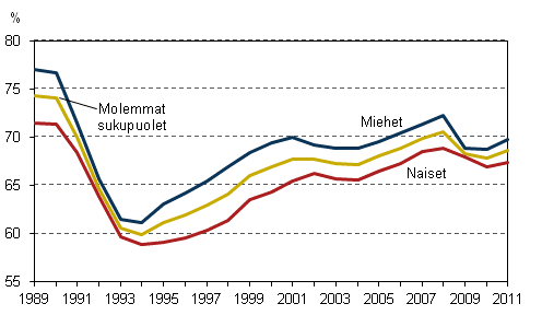 Kuvio 1. Tyllisyysasteet sukupuolen mukaan vuosina 1989–2011, 15–64-vuotiaat, %