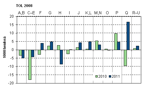 Kuvio 5. Tyllisten mrn muutos edellisest vuodesta toimialoittain vuosina 2010–2011, 15–74-vuotiaat