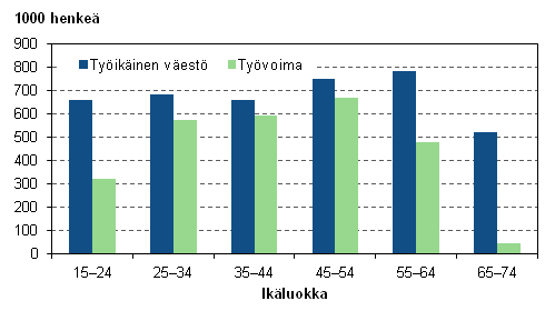 Kuvio 9. Tyikinen vest ja tyvoima in mukaan vuonna 2011