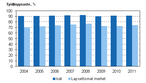 Kuvio 15. Isien ja lapsettomien miesten tyllisyysasteet vuosina 2004–2011, 20–59-vuotiaat