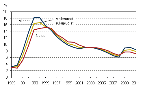 Tyttmyysasteet sukupuolen mukaan vuosina 1989–2011, 15–74-vuotiaat, %